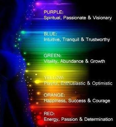 Aura et Chakras